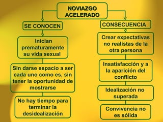 NOVIAZGO ACELERADO CONSECUENCIA  Inician prematuramente su vida sexual  Sin darse espacio a ser cada uno como es, sin tener la oportunidad de mostrarse No hay tiempo para terminar la desidealización SE CONOCEN Crear expectativas no realistas de la otra persona Insatisfacción y a la aparición del conflicto Idealización no  superada Convivencia no es sólida 