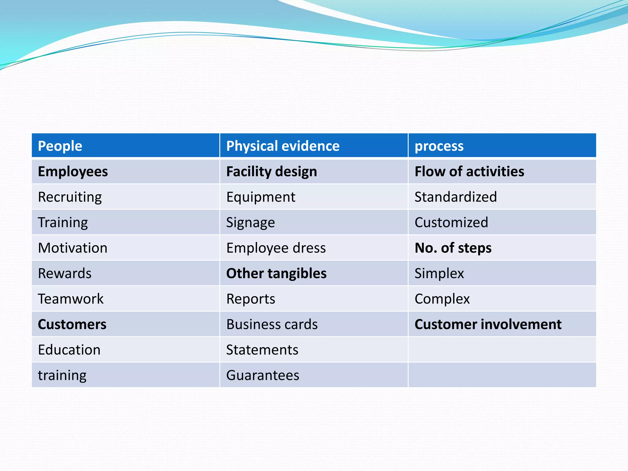 People       Physical evidence   process
Employees    Facility design     Flow of activities
Recruiting   Equipment           Standardized
Training     Signage             Customized
Motivation   Employee dress      No. of steps
Rewards      Other tangibles     Simplex
Teamwork     Reports             Complex
Customers    Business cards      Customer involvement
Education    Statements
training     Guarantees
 