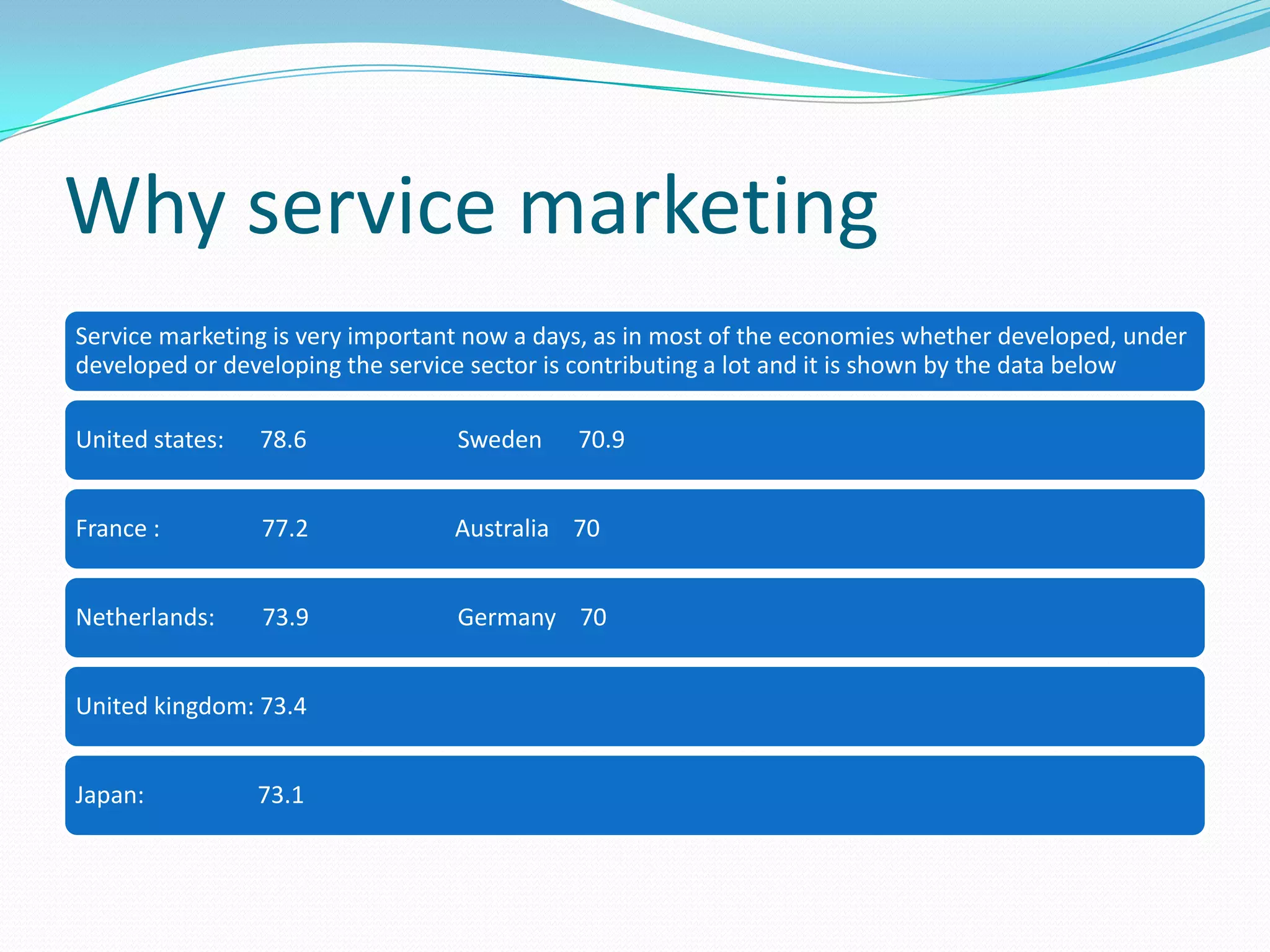 Why service marketing
Service marketing is very important now a days, as in most of the economies whether developed, under
developed or developing the service sector is contributing a lot and it is shown by the data below

United states:   78.6             Sweden     70.9


France :         77.2             Australia 70


Netherlands:     73.9             Germany 70


United kingdom: 73.4


Japan:           73.1
 