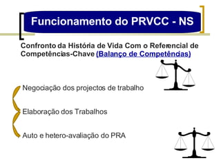 Funcionamento do PRVCC - NS Confronto da História de Vida Com o Referencial de Competências-Chave  (Balanço de Competências) Negociação dos projectos de trabalho Elaboração dos Trabalhos Auto e hetero-avaliação do PRA 