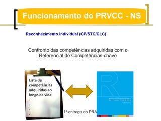 Funcionamento do PRVCC - NS Confronto das competências adquiridas com o  Referencial de Competências-chave  1ª entrega do PRA Reconhecimento individual (CP/STC/CLC) Lista de competências adquiridas ao longo da vida: - - - - 