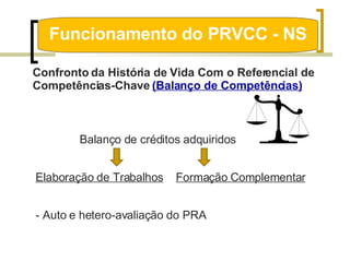 Funcionamento do PRVCC - NS Confronto da História de Vida Com o Referencial de Competências-Chave  (Balanço de Competências) Balanço de créditos adquiridos Elaboração de Trabalhos   Formação Complementar - Auto e hetero-avaliação do PRA 