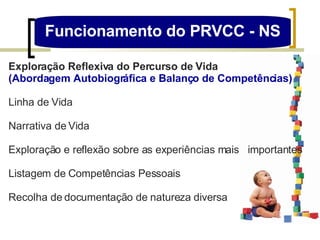 Funcionamento do PRVCC - NS Exploração Reflexiva do Percurso de Vida (Abordagem Autobiográfica e Balanço de Competências) Linha de Vida Narrativa de Vida Exploração e reflexão sobre as experiências mais  importantes Listagem de Competências Pessoais Recolha de documentação de natureza diversa 