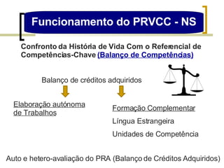 Funcionamento do PRVCC - NS Confronto da História de Vida Com o Referencial de Competências-Chave  (Balanço de Competências) Balanço de créditos adquiridos Elaboração autónoma de Trabalhos Auto e hetero-avaliação do PRA (Balanço de Créditos Adquiridos) Formação Complementar Língua Estrangeira Unidades de Competência 
