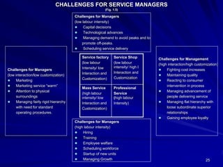 CHALLENGES FOR SERVICE MANAGERS
                                                         (Fig. 1.5)

                                        Challenges for Managers
                                        (low labour intensity)
                                              Capital decisions
                                              Technological advances
                                              Managing demand to avoid peaks and to
                                            promote off-peaks.
                                                       off-
                                              Scheduling service delivery

                                            Service factory    Service Shop           Challenges for Management
                                            (low labour        (low labour            (high interaction/high customization)
                                            Intensity/ low     intensity/ high I
Challenges for Managers                                                                    Fighting cost increases
                                            Interaction and    Interaction and
(low interaction/low customization)                                                        Maintaining quality
                                            Customization)     Customization
      Marketing                                                                            Reacting to consumer
      Marketing service “warm”
                          warm”                                                            intervention in process
                                            Mass Service       Professional
      Attention to physical                                                                Managing advancement of
                                            (high labour       Service
      surroundings                          intensity/ low     (high labour                people delivering service
      Managing fairly rigid hierarchy       Interaction and    Intensity)                  Managing flat hierarchy with
      with need for standard                Customization)                                 loose subordinate superior
      operating procedures.                                                                relationships
                                                                                           Gaining employee loyalty
                                        Challenges for Managers
                                        (high labour intensity)
                                             Hiring
                                             Training
                                             Employee welfare
                                             Scheduling workforce
                                             Startup of new units
                                             Managing Growth                                                       25
 