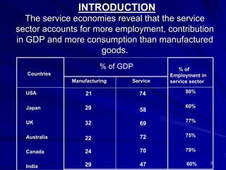INTRODUCTION
   The service economies reveal that the service
sector accounts for more employment, contribution
in GDP and more consumption than manufactured
                     goods.
                        % of GDP            % of
  Countries                              Employment in
              Manufacturing    Service   service sector

  USA              21              74         80%


  Japan           29                          60%
                                   58

  UK              32                          77%
                                   69

  Australia                        72         75%
                  22

  Canada          24               70         79%

                                   47          60%        3
  India           29
 