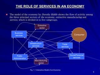 THE ROLE OF SERVICES IN AN ECONOMY

The model of the economy by Dorothy Riddle shows the flow of activity among
the three principal sectors of the economy, extractive manufacturing and
service, which is divided in to five subgroups.

                              Extractive
                               sector

    Business
     services                                                                 Consumer


                    Infrastructure                              Trade
                       services                                services



      Public                                                              Social/Personal
   Administration                                                            services
                          Manufacturing
                             sector


                    Fig. 1.1 Interactive Model of an Economy
                                                                                            6
 