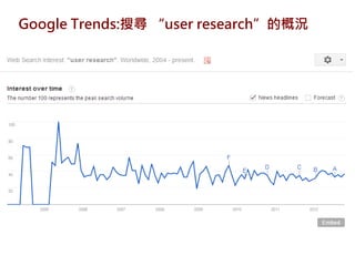 Google Trends:搜尋 “user research”的概況
 