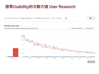 搜尋Usability的次數大過 User Research
 