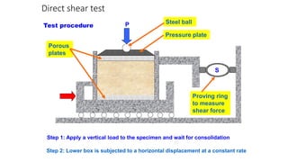 Direct shear test
Step 2: Lower box is subjected to a horizontal displacement at a constant rate
Step 1: Apply a vertical load to the specimen and wait for consolidation
PTest procedure
Pressure plate
Steel ball
Proving ring
to measure
shear force
S
Porous
plates
 