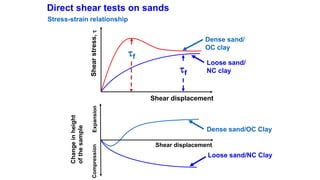 Direct shear tests on sands
Shearstress,
Shear displacement
Dense sand/
OC clay
f
Loose sand/
NC clayf
Dense sand/OC Clay
Loose sand/NC Clay
Changeinheight
ofthesample
ExpansionCompression
Shear displacement
Stress-strain relationship
 