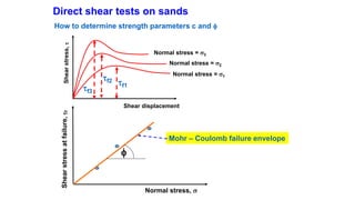 f1
Normal stress = 1
Direct shear tests on sands
How to determine strength parameters c and f
Shearstress,
Shear displacement
f2
Normal stress = 2
f3
Normal stress = 3
Shearstressatfailure,f
Normal stress, 
f
Mohr – Coulomb failure envelope
 