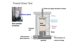 Triaxial Shear Test
Soil sample
at failure
Failure plane
Porous
stone
impervious
membrane
Piston (to apply deviatoric stress)
O-ring
pedestal
Perspex
cell
Cell pressure
Back pressure Pore pressure or
volume change
Water
Soil
sample
 