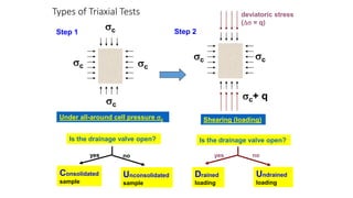 Types of Triaxial Tests
Is the drainage valve open?
yes no
Consolidated
sample
Unconsolidated
sample
Is the drainage valve open?
yes no
Drained
loading
Undrained
loading
Under all-around cell pressure c
cc
c
cStep 1
deviatoric stress
( = q)
Shearing (loading)
Step 2
c c
c+ q
 