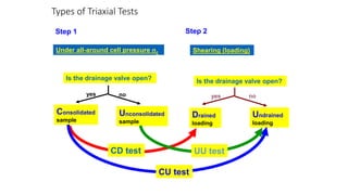 Types of Triaxial Tests
Is the drainage valve open?
yes no
Consolidated
sample
Unconsolidated
sample
Under all-around cell pressure c
Step 1
Is the drainage valve open?
yes no
Drained
loading
Undrained
loading
Shearing (loading)
Step 2
CD test
CU test
UU test
 