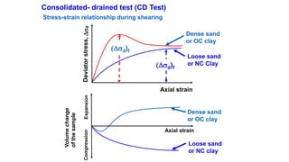 Deviatorstress,d
Axial strain
Dense sand
or OC clay
(d)f
Dense sand
or OC clay
Loose sand
or NC clay
Volumechange
ofthesample
ExpansionCompression
Axial strain
Stress-strain relationship during shearing
Consolidated- drained test (CD Test)
Loose sand
or NC Clay(d)f
 