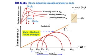 CD tests How to determine strength parameters c and f
Deviatorstress,d
Axial strain
Shearstress,
 or ’
f
Mohr – Coulomb
failure envelope
(d)fa
Confining stress = 3a(d)fb
Confining stress = 3b
(d)fc
Confining stress = 3c
3c 1c3a 1a
(d)fa
3b 1b
(d)fb
1 = 3 + (d)f
3
 