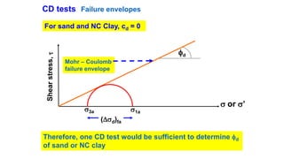 CD tests Failure envelopes
Shearstress,
 or ’
fd
Mohr – Coulomb
failure envelope
3a 1a
(d)fa
For sand and NC Clay, cd = 0
Therefore, one CD test would be sufficient to determine fd
of sand or NC clay
 