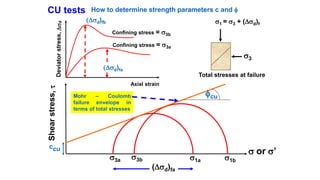 CU tests How to determine strength parameters c and f
Deviatorstress,d
Axial strain
Shearstress,
 or ’
(d)fb
Confining stress = 3b
3b 1b3a 1a
(d)fa
fcuMohr – Coulomb
failure envelope in
terms of total stresses
ccu
1 = 3 + (d)f
3
Total stresses at failure
(d)fa
Confining stress = 3a
 