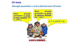 CU tests
Strength parameters c and f obtained from CD tests
Shear strength
parameters in terms
of total stresses are
ccu and fcu
Shear strength
parameters in terms
of effective stresses
are c’ and f’
c’ = cd and f’ = fd
 