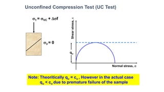 Unconfined Compression Test (UC Test)
1 = VC + f
3 = 0
Shearstress,
Normal stress, 
qu
Note: Theoritically qu = cu , However in the actual case
qu < cu due to premature failure of the sample
 