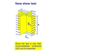 Vane shear test
Since the test is very fast,
Unconsolidated Undrained
(UU) can be expected
Cu
Cu
h
 