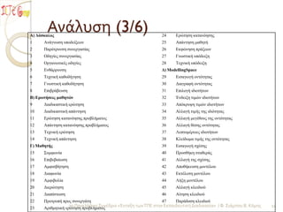 Ανάλυςη (3/6)
Α) Γάσκαλος                                                  24     Επώηηζη καηανόηζηρ
1     Ανάγνυζη ςποδείξευν                                    25     Απάνηηζη μαθηηή
2     Παπόηπςνζη ζςνεπγαζίαρ                                 26     Εκθώνηζη ππάξευν
3     Οδηγίερ ζςνεπγαζίαρ                                    27     Γνυζηική ςπόδειξη
4     Οπγανυηικέρ οδηγίερ                                    28     Τεσνική ςπόδειξη
5     Ενθάππςνζη                                             Γ) ModellingSpace
6     Τεσνική καθοδήγηζη                                     29     Ειζαγυγή ονηόηηηαρ
7     Γνυζηική καθοδήγηζη                                    30     Διαγπαθή ονηόηηηαρ
8     Επιβπάβεςζη                                            31     Επιλογή ιδιοηήηυν
Β) Δρωτήσεις μαθητών                                         32     Ένδειξη ηιμών ιδιοηήηυν
9     Διαδικαζηική επώηηζη                                   33     Απόκπςτη ηιμών ιδιοηήηυν
10    Διαδικαζηική απάνηηζη                                  34     Αλλαγή ηιμήρ ηηρ ιδιόηηηαρ
11    Επώηηζη καηανόηζηρ πποβλήμαηορ                         35     Αλλαγή μεγέθοςρ ηηρ ονηόηηηαρ
12    Απάνηηζη καηανόηζηρ πποβλήμαηορ                        36     Αλλαγή θέζηρ ονηόηηηαρ
13    Τεσνική επώηηζη                                        37     Λεπηομέπειερ ιδιοηήηυν
14    Τεσνική απάνηηζη                                       38     Κλείδυμα ηιμήρ ηηρ ονηόηηηαρ
Γ) Μαθητής                                                   39     Ειζαγυγή ζσέζηρ
15    Σςμθυνία                                               40     Πποζθήκη ζηαθεπάρ
16    Επιβεβαίυζη                                            41     Αλλαγή ηηρ ζσέζηρ
17    Αμθιζβήηηζη                                            42     Αποθήκεςζη μονηέλος
18    Διαθυνία                                               43     Εκηέλεζη μονηέλος
19    Αμθιβολία                                              44     Λήξη μονηέλος
20    Διεπώηηζη                                              45     Αλλαγή κλειδιού
21    Διαπίζηυζη                                             46     Αίηηζη κλειδιού
22    Πποηποπή ππορ ζςνεπγάηη                                47     Παπάδοζη κλειδιού
23
                   2ο Πανελλήνιο Συνέδριο «Ένταξη των ΤΠΕ ςτην Εκπαιδευτική Διαδικαςία» / Φ. Σιάμπου Β. Κόμησ
      Απιθμηηική επώηηζη πποβλήμαηορ
                                                                                                                14
 