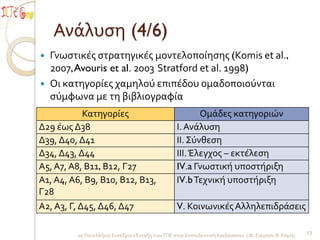 Ανάλυςη (4/6)
   Γνωςτικέσ ςτρατηγικέσ μοντελοποίηςησ (Komis et al.,
    2007, Avouris et al. 2003 Stratford et al. 1998)
   Οι κατηγορίεσ χαμηλού επιπέδου ομαδοποιούνται
    ςύμφωνα με τη βιβλιογραφία
            Κατηγορίεσ                                   Ομάδεσ κατηγοριών
Δ29 έωσ Δ38                                       Ι. Ανάλυςη
Δ39, Δ40, Δ41                                     ΙΙ. Σύνθεςη
Δ34, Δ43, Δ44                                     ΙΙΙ. Έλεγχοσ – εκτέλεςη
Α5, Α7, Α8, Β11, Β12, Γ27                         IV.a Γνωςτική υποςτήριξη
Α1, Α4, Α6, Β9, Β10, Β12, Β13,                    ΙV.b Τεχνική υποςτήριξη
Γ28
Α2, Α3, Γ, Δ45, Δ46, Δ47                          V. Κοινωνικέσ Αλληλεπιδράςεισ

         2ο Πανελλήνιο Συνέδριο «Ένταξη των ΤΠΕ ςτην Εκπαιδευτική Διαδικαςία» / Φ. Σιάμπου Β. Κόμησ   15
 