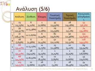 Ανάλυςη (5/6)
                                                                              Κοινωνικέσ
                                                Γνωςτική             Τεχνική
    Ανάλυςη     Σύνθεςη        Έλεγχοσ                                        αλλη/δράςει
                                               Υποςτήριξη          Υποςτήριξη
                                                                                     σ
          23        6               1                35                 28          53
1
     (15,75%)    (4,11%)        (0,68%)          (23,97%)           (19,18%)     (36,3%)
          39                        2                29                 32          74
2               10 (5,38%)
    (20,97 %)                   (1,08%)          (15,59%)            (17,2%)    (39,78%)
          77                        6                82                 50         191
3               12 (2,87%)
    (18,42 %)                   (1,44%)          (19,62%)           (11,96%)   (45,69%)
          18         6              1                52                 41         116
8
      (7,69%)    (2,56%)        (0,43%)          (22,22%)           (17,52%)    (49,57%)
         68                        11                23                 10          69
4               11 (5,73%)
    (35,42%)                    (5,73%)          (11,98%)            (5,21%)    (35,94%)
          70        18              7                 1                  1          39
5
     (51,47%)   (13,24%)        (5,15%)           (0,74%)            (0,74%)   (28,68%)
         68                        13                12                  1          45
6               13 (8,55%)
    (44,74%)                    (8,55%)           (7,89%)            (0,66%)   (29,61%)
         105        12             16                 7                 18          54
7
    (49,53%)     (5,66%)        (7,55%)            (3,3%)            (8,49%)    (25,47%)
           2ο Πανελλήνιο Συνέδριο «Ένταξη των ΤΠΕ ςτην Εκπαιδευτική Διαδικαςία» / Φ. Σιάμπου Β. Κόμησ   16
 