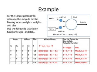Example
Inputs Weights bias Weighed Inputs Find the Output Of
Step & Relu
Activation function
X1 X2 w1 w2 b Z = w1 x1 + w2 x2 + b
Y = Step(Z) Relu
0 0 1 1 -1.5 (0)(1) +(0)(1) – 1.5 = -1.5 Z < 0 , Y = 0 Max(0,-1.5) =0
0 1 1 1 -1.5 (0)(1) +(1)(1) – 1.5 = -0.5 Z < 0 , Y = 0 Max(0,-0.5) =0
1 0 1 1 -1.5 (1)(1) +(0)(1) – 1.5 = -0.5 Z < 0 , Y = 0 Max(0,-0.5) =0
1 1 1 1 -1.5 (1)(1) +(1)(1) – 1.5 = 0.5 Z < 0 , Y = 1 Max(0,0.5) =0.5
For the simple perceptron
calculate the outputs for the
flowing inputs weights, weights
and bias .
Use the following activation
functions: Step and Relu.
 