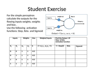 Student Exercise
Inputs Weights bias Weighed Inputs Find the Output Of
Step & Relu
Activation function
X1 X2 w1 w2 b Z = w1 x1 + w2 x2 + b Y = Step(Z) Relu Sigmoid
0 0 1 1 -0.5
0 1 1 1 -0.5
1 0 1 1 -0.5
1 1 1 1 -0.5
For the simple perceptron
calculate the outputs for the
flowing inputs weights, weights
and bias .
Use the following activation
functions: Step, Relu and Sigmoid
 