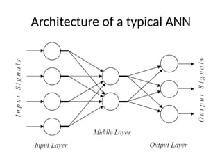 Architecture of a typical ANN
 