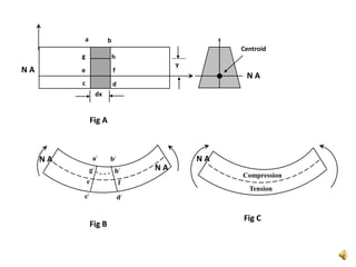 Compression
Tension
Centroid
a b
c d
g h
e f
dx
Y
a/
b/
c/
d/
e f
g/
h/
N A
N A
N A
N A
N A
Fig B
Fig C
Fig A
 