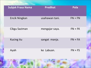 Subjek Frasa Nama     Predikat        Pola


 Encik Ningkan      usahawan tani.   FN + FN


 Cikgu Saziman      mengajar saya.   FN + FK


 Kucing itu         sangat manja.    FN + FA


 Ayah               ke Labuan.       FN + FS
 