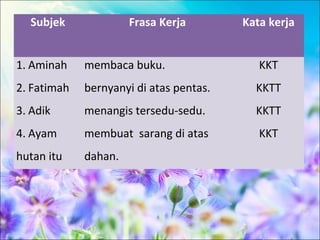 Subjek              Frasa Kerja        Kata kerja


1. Aminah    membaca buku.                  KKT
2. Fatimah   bernyanyi di atas pentas.     KKTT
3. Adik      menangis tersedu-sedu.        KKTT
4. Ayam      membuat sarang di atas         KKT
hutan itu    dahan.
 