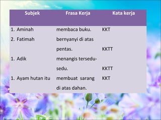 Subjek            Frasa Kerja           Kata kerja


1. Aminah           membaca buku.       KKT
2. Fatimah          bernyanyi di atas
                    pentas.             KKTT
1. Adik             menangis tersedu-
                    sedu.               KKTT
1. Ayam hutan itu   membuat sarang      KKT
                    di atas dahan.
 
