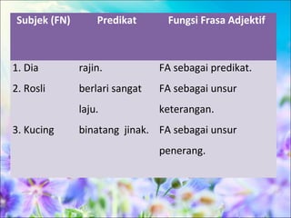 Subjek (FN)       Predikat      Fungsi Frasa Adjektif



1. Dia         rajin.           FA sebagai predikat.
2. Rosli       berlari sangat   FA sebagai unsur
               laju.            keterangan.
3. Kucing      binatang jinak. FA sebagai unsur
                                penerang.
 