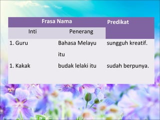 Frasa Nama              Predikat
          Inti              Penerang
1. Guru               Bahasa Melayu      sungguh kreatif.
                      itu
1. Kakak              budak lelaki itu   sudah berpunya.
 