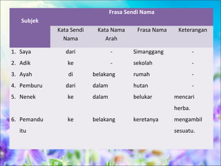 Frasa Sendi Nama
   Subjek
             Kata Sendi    Kata Nama        Frasa Nama    Keterangan
               Nama           Arah

1. Saya         dari              -       Simanggang              -
2. Adik         ke                -       sekolah                 -
3. Ayah          di       belakang        rumah                   -
4. Pemburu      dari      dalam           hutan                   -
5. Nenek        ke        dalam           belukar        mencari
                                                         herba.
6. Pemandu      ke        belakang        keretanya      mengambil
   itu                                                   sesuatu.
 