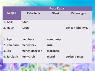 Frasa Kerja
   Subjek          Kata Kerja      Objek           Keterangan

1. Adik        tidur.
2. Hujan       turun                    -      dengan lebatnya.


1. Ayah        membaca          manuskrip.
2. Pemburu menembak             rusa.
3. Ibu         menghidangkan    makanan.
4. Jurulatih   menyuruh         murid          berlari pantas.
 