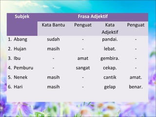 Subjek                  Frasa Adjektif
             Kata Bantu   Penguat      Kata      Penguat
                                      Adjektif
1. Abang       sudah         -        pandai.       -
2. Hujan       masih         -         lebat.       -
3. Ibu           -         amat      gembira.       -
4. Pemburu       -        sangat      cekap.        -
5. Nenek       masih         -         cantik     amat.
6. Hari        masih         -         gelap     benar.
 