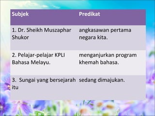 Subjek                    Predikat

1. Dr. Sheikh Muszaphar   angkasawan pertama
Shukor                    negara kita.

2. Pelajar-pelajar KPLI   menganjurkan program
Bahasa Melayu.            khemah bahasa.

3. Sungai yang bersejarah sedang dimajukan.
itu
 