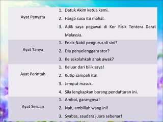 1. Datuk Akim ketua kami.
Ayat Penyata    2. Harga susu itu mahal.
                3. Adik saya pegawai di Kor Risik Tentera Darat
                   Malaysia.
                1. Encik Nabil pengurus di sini?
 Ayat Tanya     2. Dia penyelenggara stor?
                3. Ke sekolahkah anak awak?
                1. Keluar dari bilik saya!
Ayat Perintah   2. Kutip sampah itu!
                3. Jemput masuk.
                4. Sila lengkapkan borang pendaftaran ini.
                1. Amboi, garangnya!
Ayat Seruan     2. Nah, ambillah wang ini!
                3. Syabas, saudara juara sebenar!
 