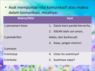 • Ayat mempunyai nilai komunikatif atau makna
  dalam komunikasi, misalnya:
             Makna/Nilai                Ayat

1.penyataan biasa          1. Datuk kami pandai bercerita.
                           2. ASEAN ialah zon aman,
2.pentakrifan              bebas, dan berkecuali.
                           3. Awas, jangan meniru!
3.amaran
4.tertutup                 4. Ustaz itu suaminya?
5.terbuka                  5. Suaminya siapa?
 