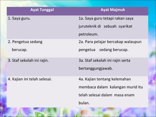 Ayat Tunggal                  Ayat Majmuk
1. Saya guru.                  1a. Saya guru tetapi rakan saya
                               juruteknik di sebuah syarikat
                               petroleum.
2. Pengetua sedang             2a. Para pelajar bercakap walaupun
  berucap.                     pengetua sedang berucap.

3. Staf sekolah ini rajin.     3a. Staf sekolah ini rajin serta
                               bertanggungjawab.

4. Kajian ini telah selesai.   4a. Kajian tentang kelemahan
                               membaca dalam kalangan murid itu
                               telah selesai dalam masa enam
                               bulan.
 
