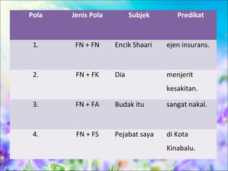 Pola   Jenis Pola         Subjek      Predikat


 1.     FN + FN     Encik Shaari   ejen insurans.


 2.     FN + FK     Dia            menjerit
                                   kesakitan.

 3.     FN + FA     Budak itu      sangat nakal.


 4.     FN + FS     Pejabat saya   di Kota
                                   Kinabalu.
 