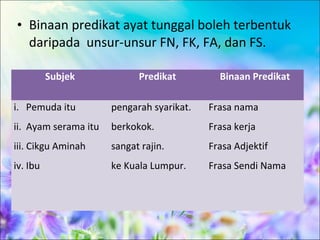 • Binaan predikat ayat tunggal boleh terbentuk
  daripada unsur-unsur FN, FK, FA, dan FS.

          Subjek            Predikat         Binaan Predikat

i. Pemuda itu         pengarah syarikat.   Frasa nama
ii. Ayam serama itu   berkokok.            Frasa kerja
iii. Cikgu Aminah     sangat rajin.        Frasa Adjektif
iv. Ibu               ke Kuala Lumpur.     Frasa Sendi Nama
 