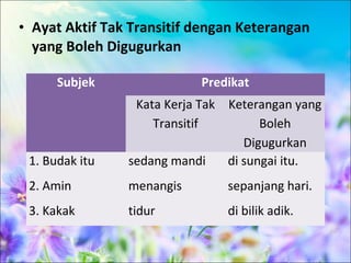 • Ayat Aktif Tak Transitif dengan Keterangan
  yang Boleh Digugurkan

      Subjek               Predikat
                 Kata Kerja Tak Keterangan yang
                    Transitif         Boleh
                                   Digugurkan
 1. Budak itu   sedang mandi    di sungai itu.
 2. Amin        menangis       sepanjang hari.
 3. Kakak       tidur          di bilik adik.
 