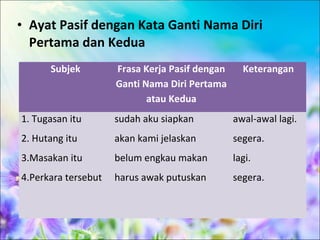 • Ayat Pasif dengan Kata Ganti Nama Diri
  Pertama dan Kedua
      Subjek         Frasa Kerja Pasif dengan     Keterangan
                     Ganti Nama Diri Pertama
                            atau Kedua
1. Tugasan itu       sudah aku siapkan          awal-awal lagi.
2. Hutang itu        akan kami jelaskan         segera.
3.Masakan itu        belum engkau makan         lagi.
4.Perkara tersebut   harus awak putuskan        segera.
 