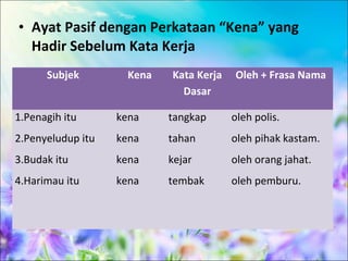 • Ayat Pasif dengan Perkataan “Kena” yang
  Hadir Sebelum Kata Kerja
      Subjek         Kena   Kata Kerja   Oleh + Frasa Nama
                              Dasar

1.Penagih itu      kena     tangkap      oleh polis.
2.Penyeludup itu   kena     tahan        oleh pihak kastam.
3.Budak itu        kena     kejar        oleh orang jahat.
4.Harimau itu      kena     tembak       oleh pemburu.
 